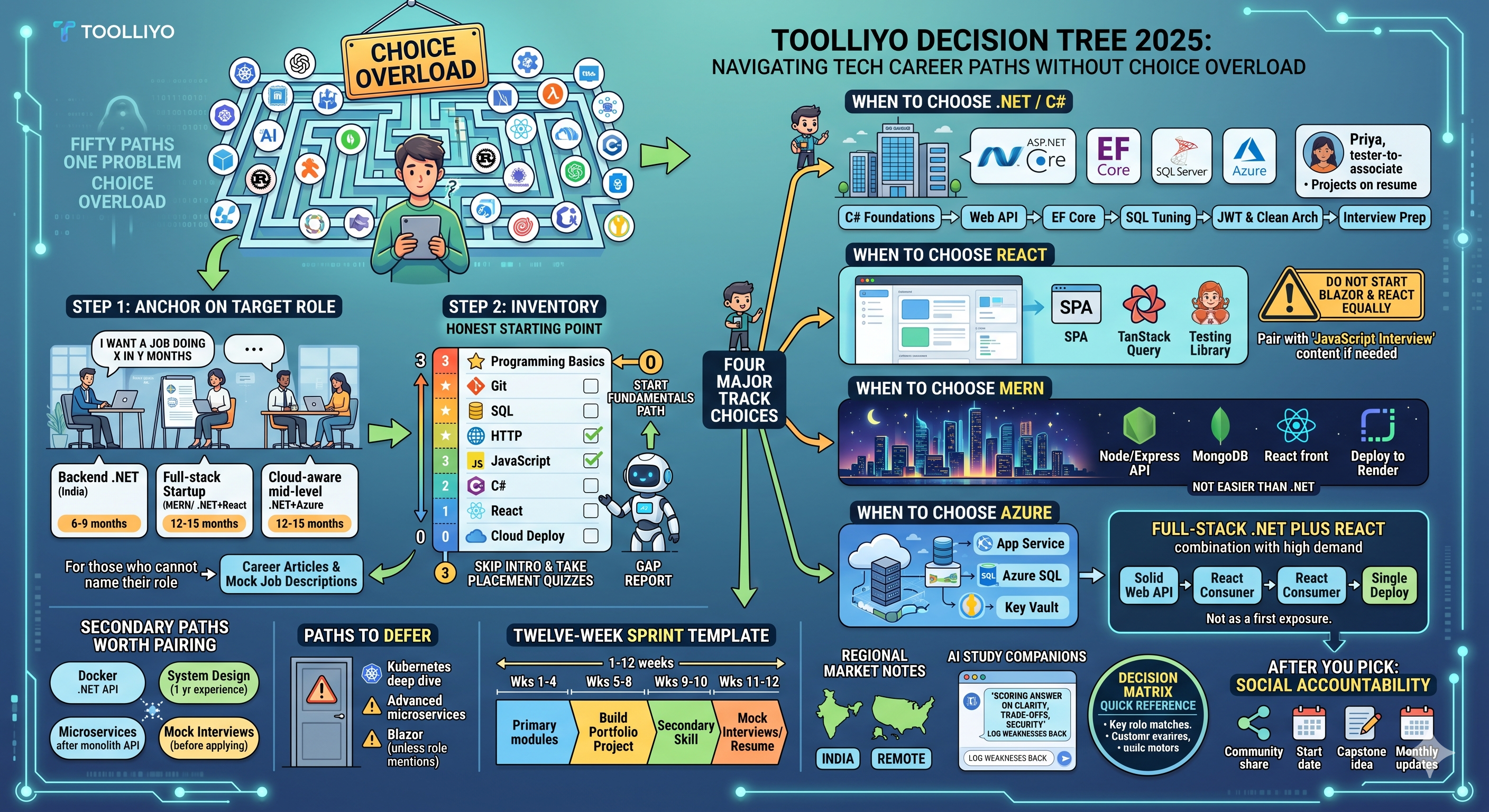 Top 50 Toolliyo Learning Paths: How to Pick .NET, React, Azure, or MERN in 2025