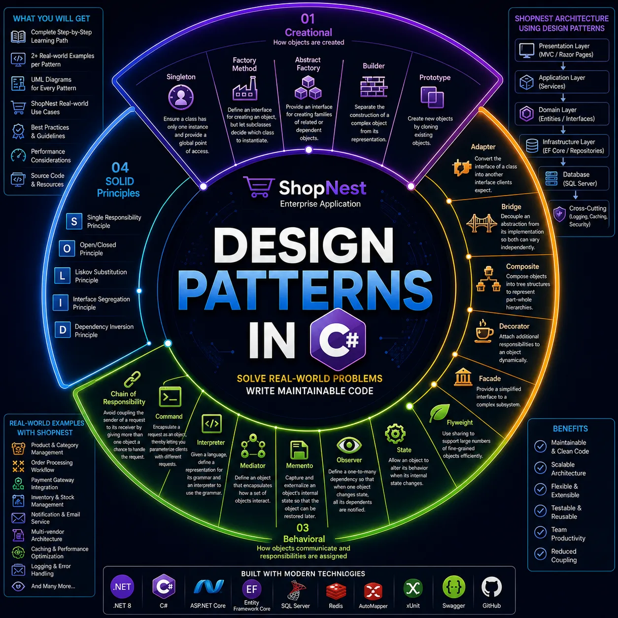 Design Patterns in C# tutorial