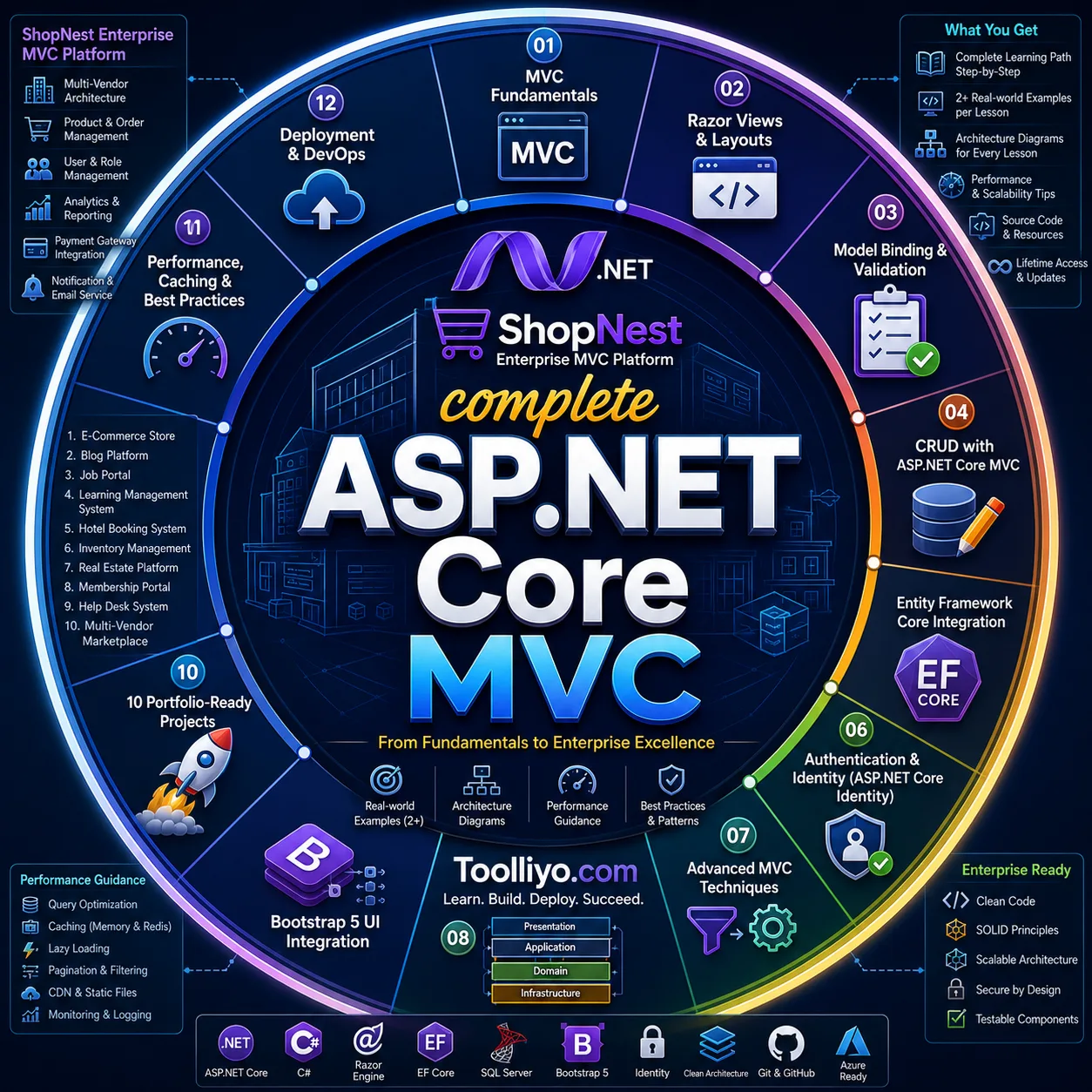 ASP.NET Core MVC Tutorial tutorial