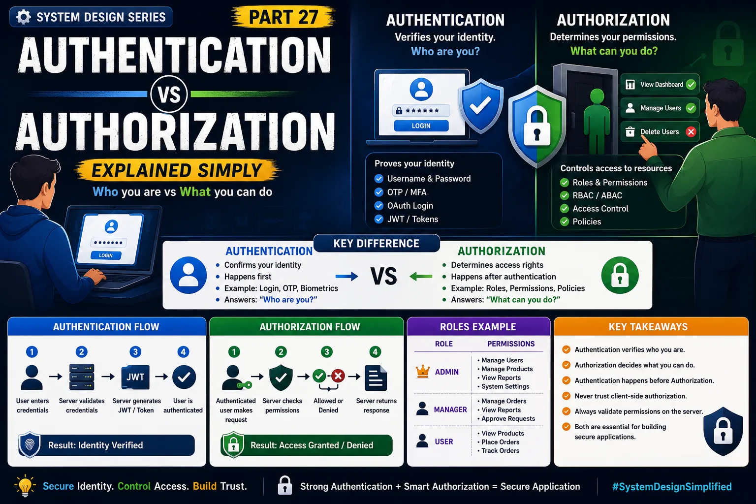 System Design Series: Authentication vs Authorization Explained Simply