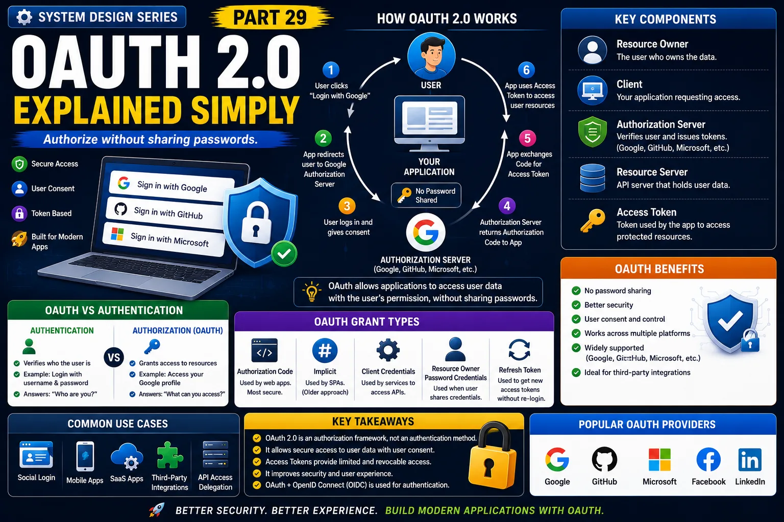 System Design Series: OAuth 2.0 Explained Simply